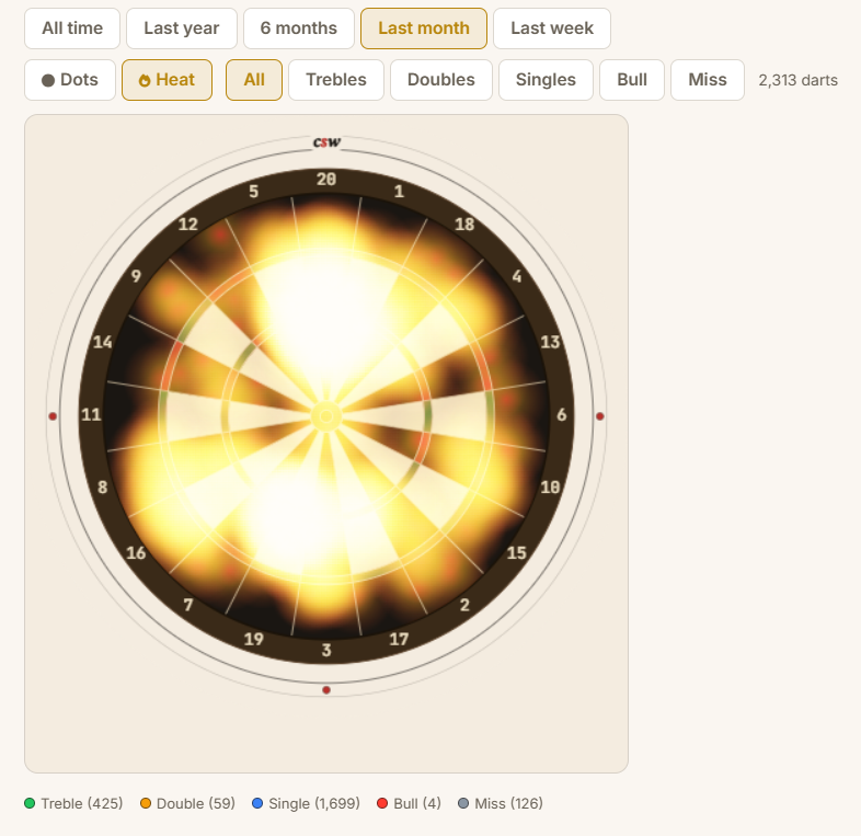 Throw heatmap - heat density
